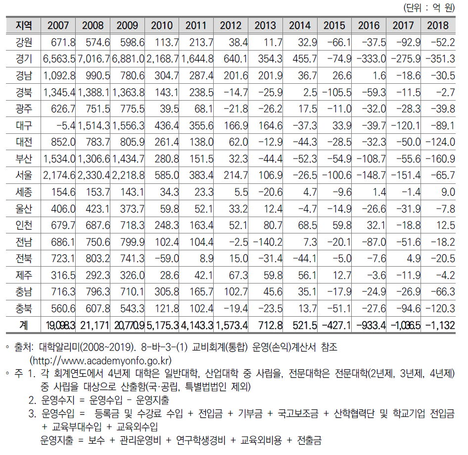 전문대학(사립) 지역별 운영수지 현황