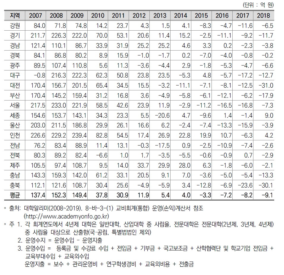 전문대학(사립) 지역별 대학당 운영수지 현황