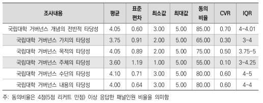 국립대학 거버넌스 개념 델파이조사 결과(1차)