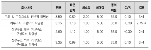 국립대학 거버넌스 구조 및 구성요소 델파이조사 결과(1차)