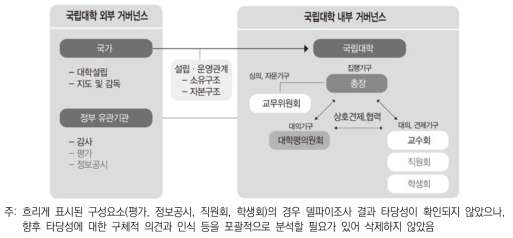 국립대학 거버넌스 구조 및 구성요소(최종)