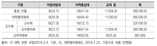 분석 주제별 대상 국립대학 현황 (단위: 개교(%))