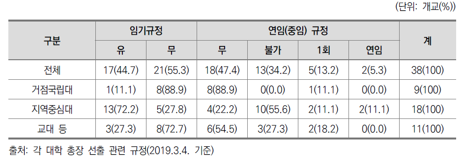 총장의 임기 및 연임(중임) 여부