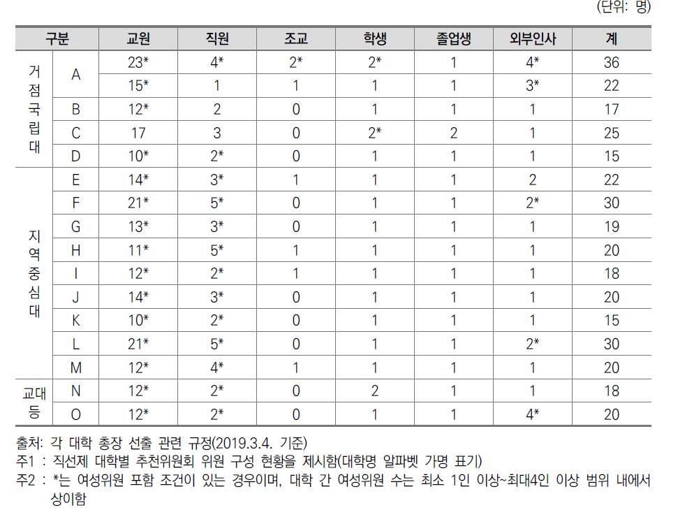 직선제에서 추천위원회 위원 구성