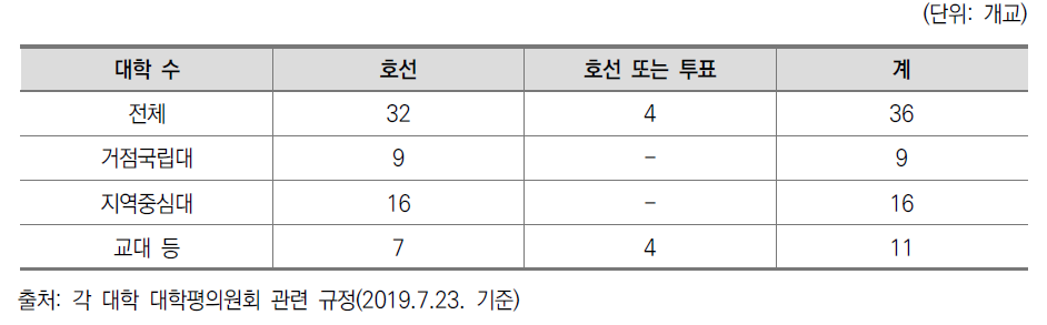 대학평의원회 의장의 자격 및 선출방식