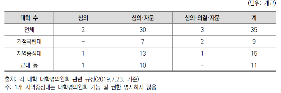 대학평의원회 기능 및 권한