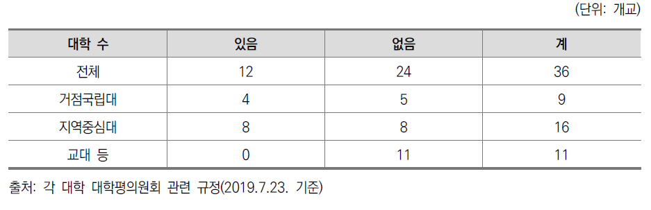 대학평의원회 총장의 재심의 요구권