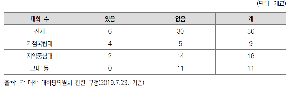 대학평의원회 총장의 출석 의무(권한)