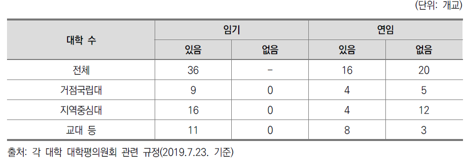 대학평의원회 교수 평의원 임기, 연임 규정 여부