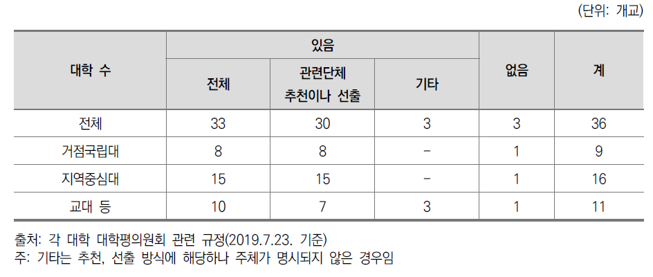 대학평의원회 직원 평의원 선출방식