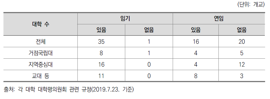 대학평의원회 직원 평의원 임기, 연임 규정 여부