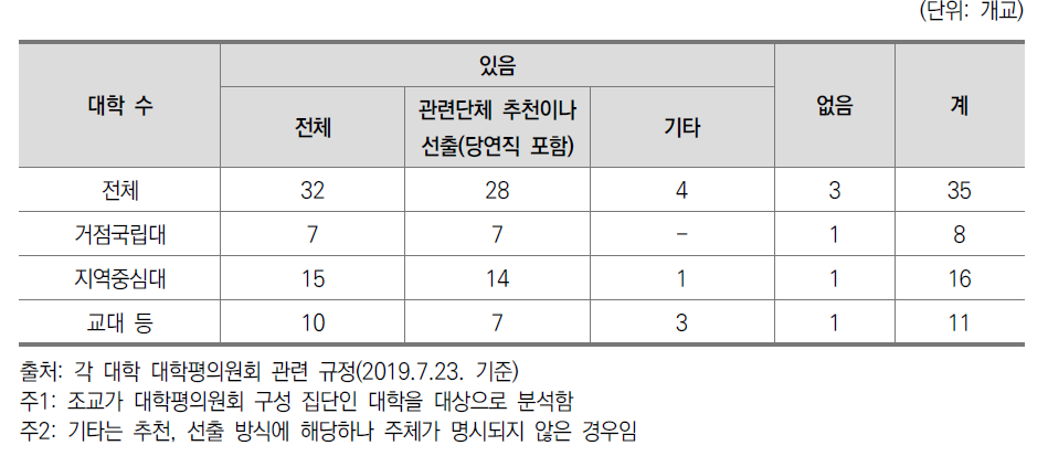 대학평의원회 조교 평의원 선출방식