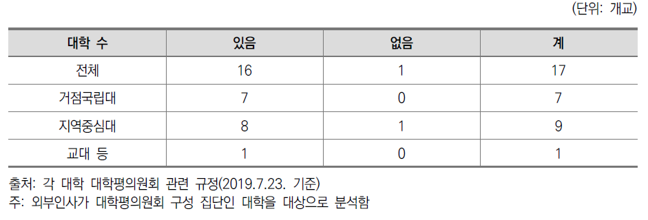 대학평의원회 외부인사 평의원 선출방식