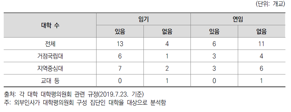 대학평의원회 외부인사 평의원 임기, 연임 규정 여부