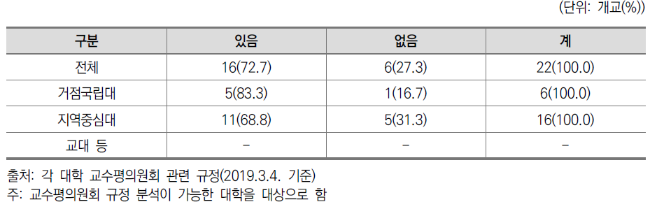 교수평의원회 단과대학별 평의원 구성 규정 명시 여부