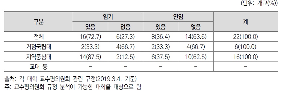 교수평의원회 평의원 임기 및 연임 규정 명시 여부