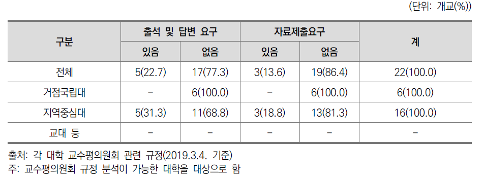 교수평의원회 총장 출석 및 답변, 자료제출 규정 명시 여부