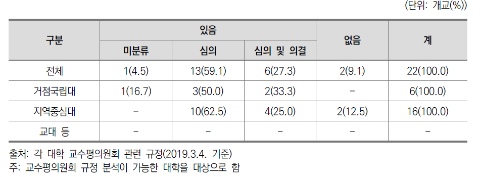 교수평의원회 기능 및 권한