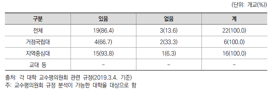 교수평의원회 개최요건 규정 명시 여부