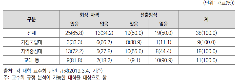 교수회 회장 자격 및 선출방식