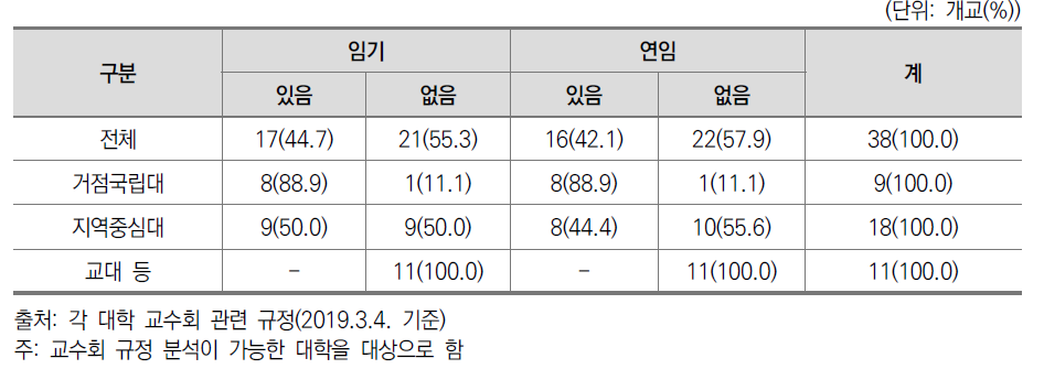 교수회 회장 임기 및 연임