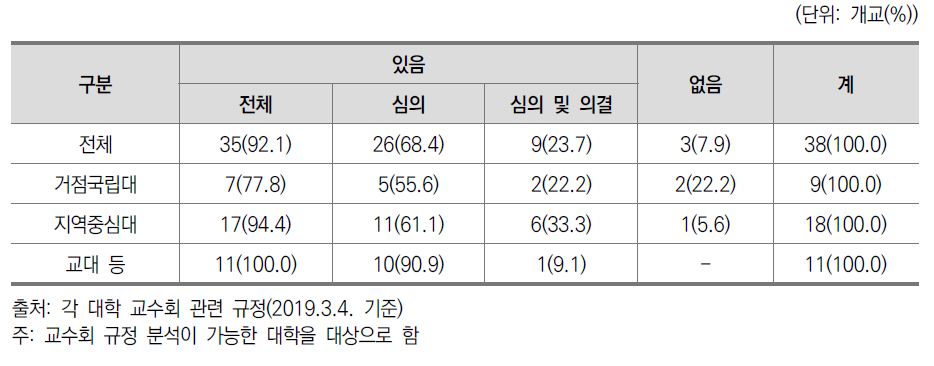 교수회 기능 및 권한