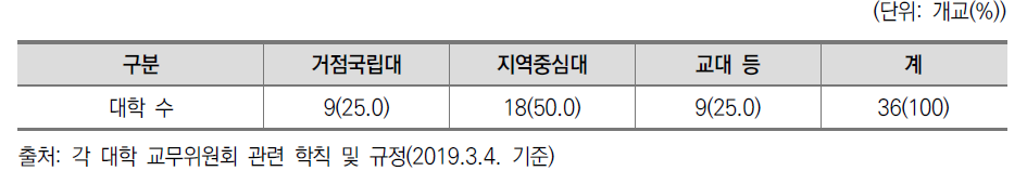 분석 대상 국립대학 현황