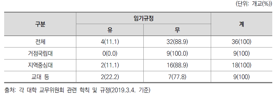 교무위원의 임기 규정