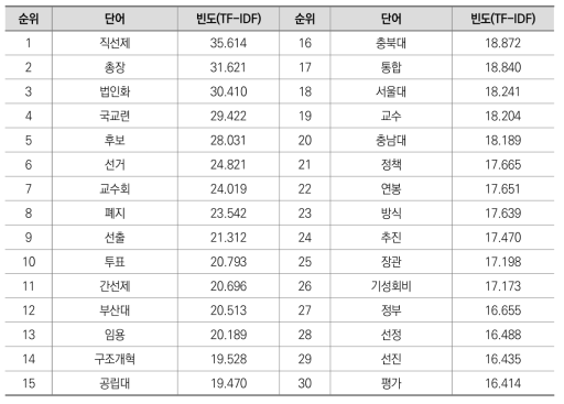 언론보도 자료 내 주제어 상위 30개: 정규화 된 TF-IDF 기준