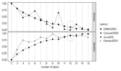 언론보도 자료 적정 토픽 수 산출 결과: 적합도 비교