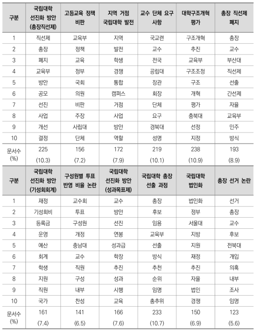 언론보도 자료에 대한 토픽 분석 결과