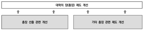 총장 제도 개선을 위한 방안