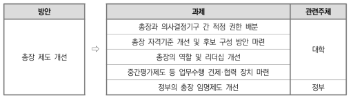 총장 제도 개선 방안에 대한 과제