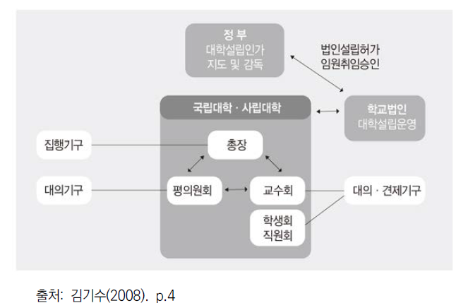 대학의 의사결정 구조 및 관계