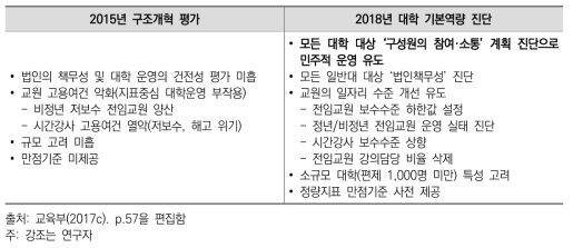 2015년 대학 구조개혁 평가와 2018년 대학 기본역량 진단 지표 비교