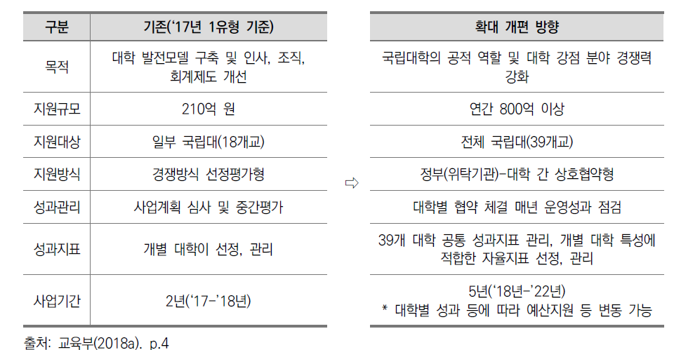 국립대학 육성사업 개편방향