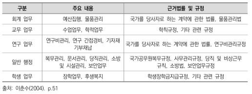 국립대학 자체감사의 주요 내용