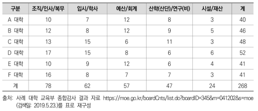 국립대학 대상 교육부 종합감사 지적 현황(사례)