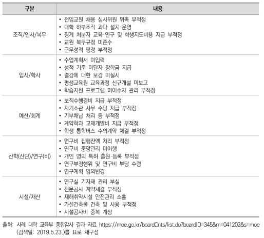 국립대학 대상 교육부 종합감사 지적 내용(사례)