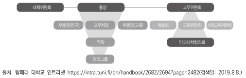 탐페레대학교의 의사결정구조