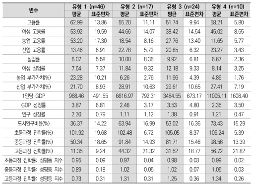 경제사회 발전수준: 기술통계량