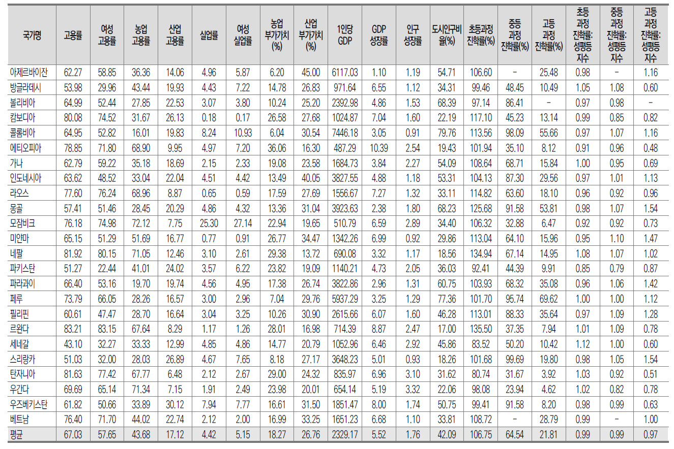 경제사회 발전수준: 우리나라 중점협력국가 현황 (24개국)