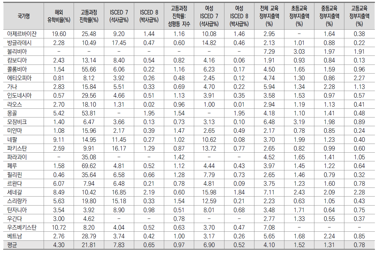 고등교육: 우리나라 중점협력국가 현황 (24개국)