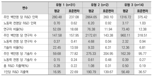 R&D: 기술통계량