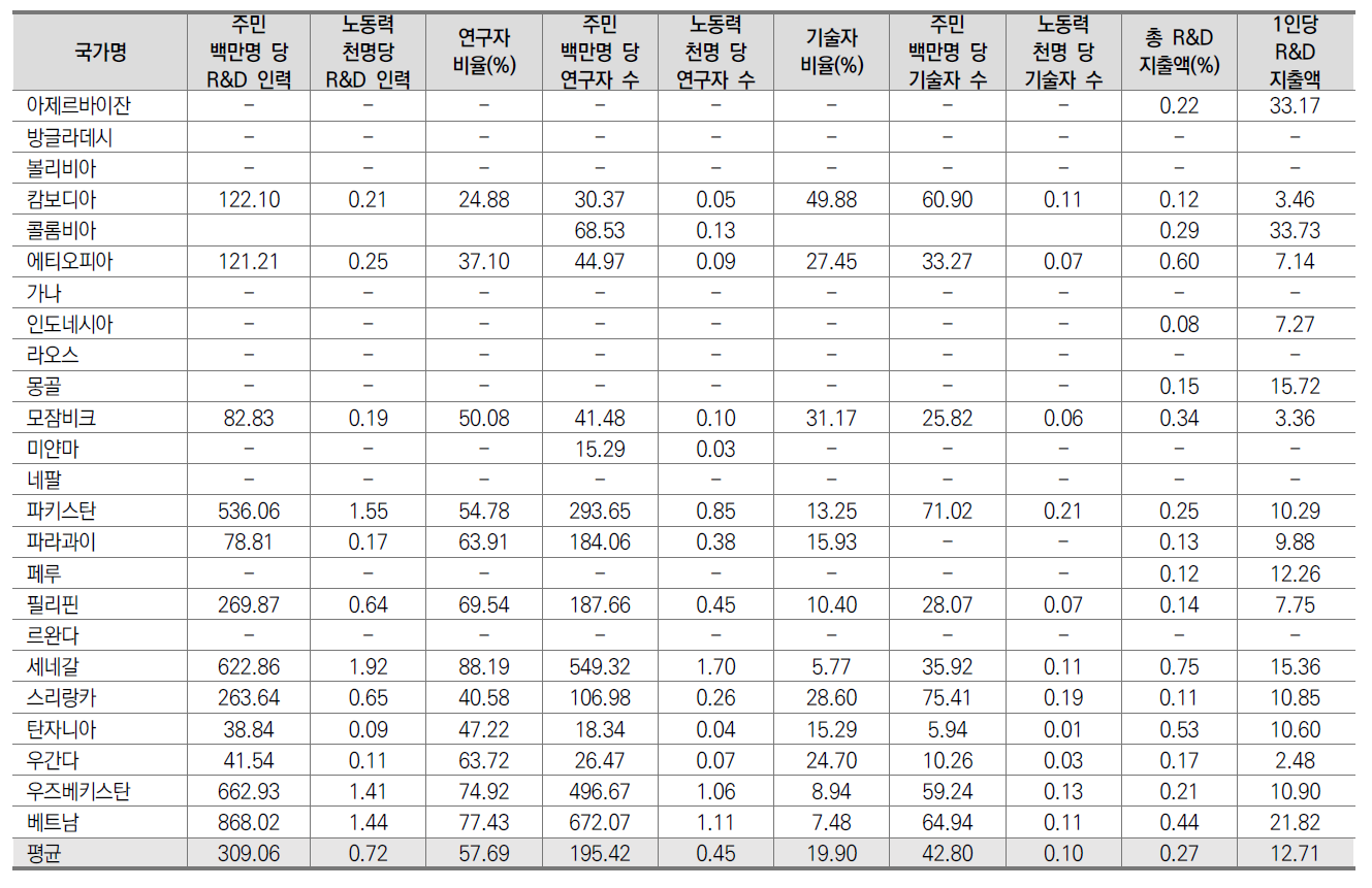 R&D: 우리나라 중점협력국가 현황 (24개국)