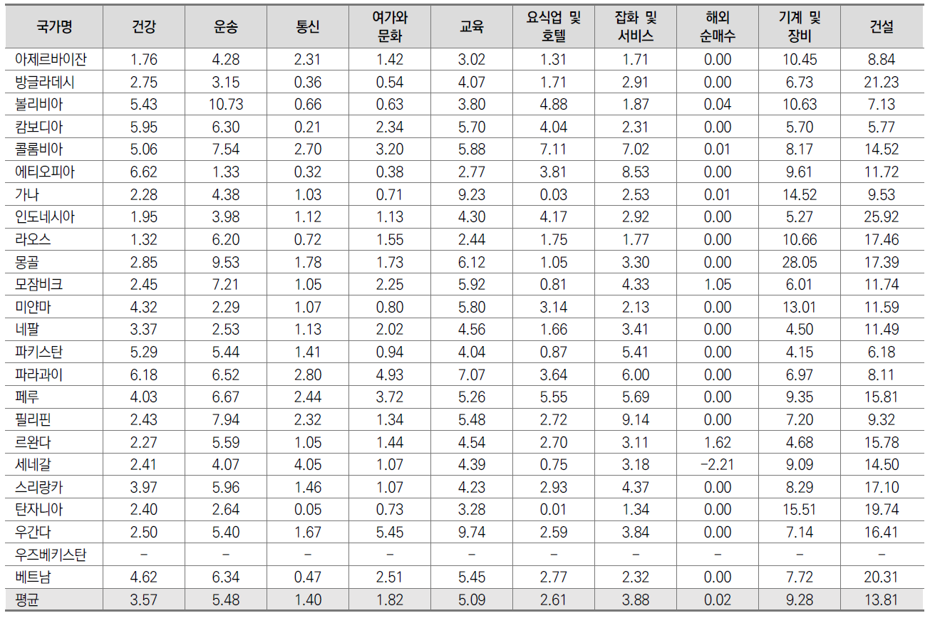 산업구조 Ⅱ: 우리나라 중점협력국가 현황 (24개국)