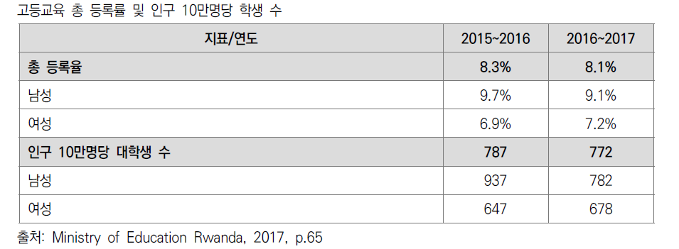 르완다 대학교 학생 등록률