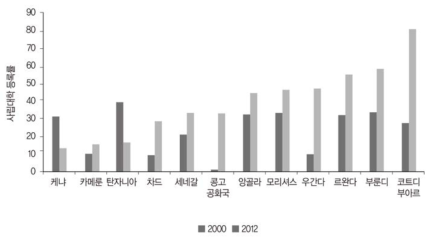 사립대학 진학률 비율 출처: Ghandi, 2018