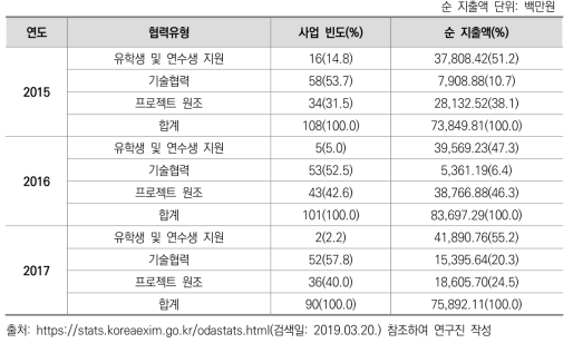 협력 유형별 고등교육 분야 ODA 사업 빈도 및 순 지출액