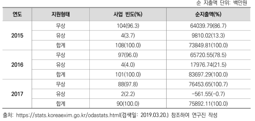 지원 형태별 고등교육 분야 ODA 사업 빈도 및 순 지출액